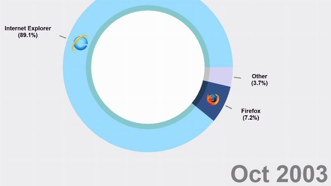 L'image du jour : La popularité des navigateurs Internet depuis 1994