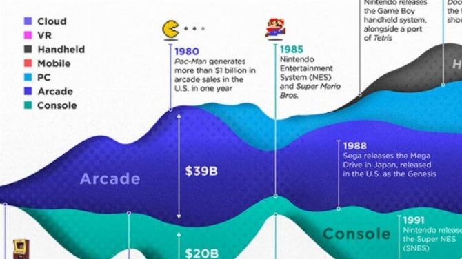 L'image du jour : L'évolution économique des branches Jeu vidéo sur ses 50 ans d'existence