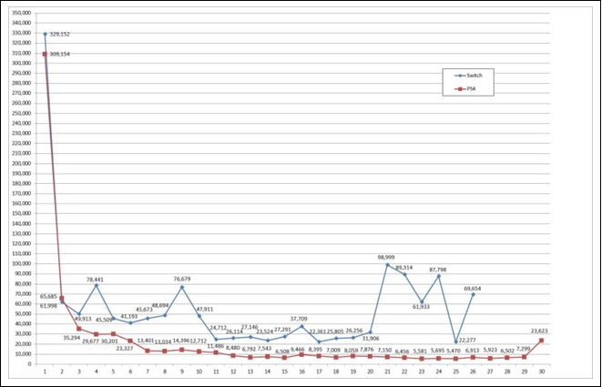 Comparatif ventes japon ps4 vs Nintendo switch
