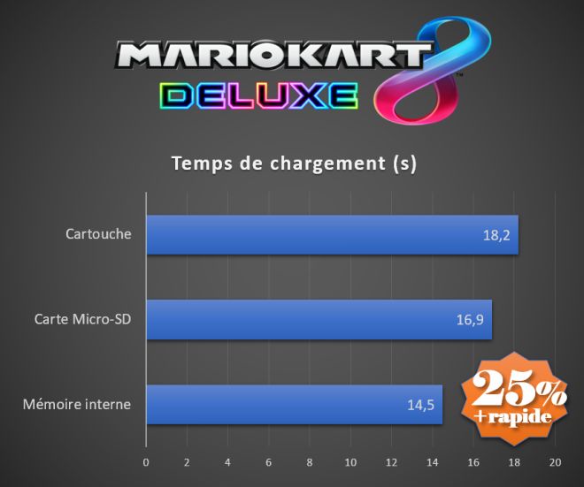 Comment accélérer Mario Kart 8 Deluxe pour Switch ?