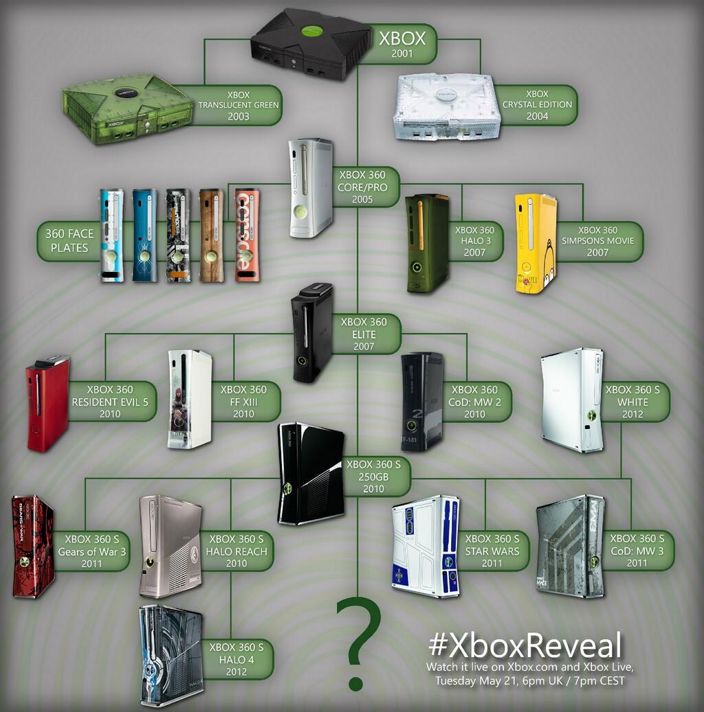 L'arbre généalogique de la Xbox en une image