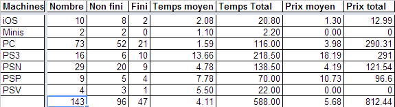 Mes jeux de 2012 : liste et statistiques