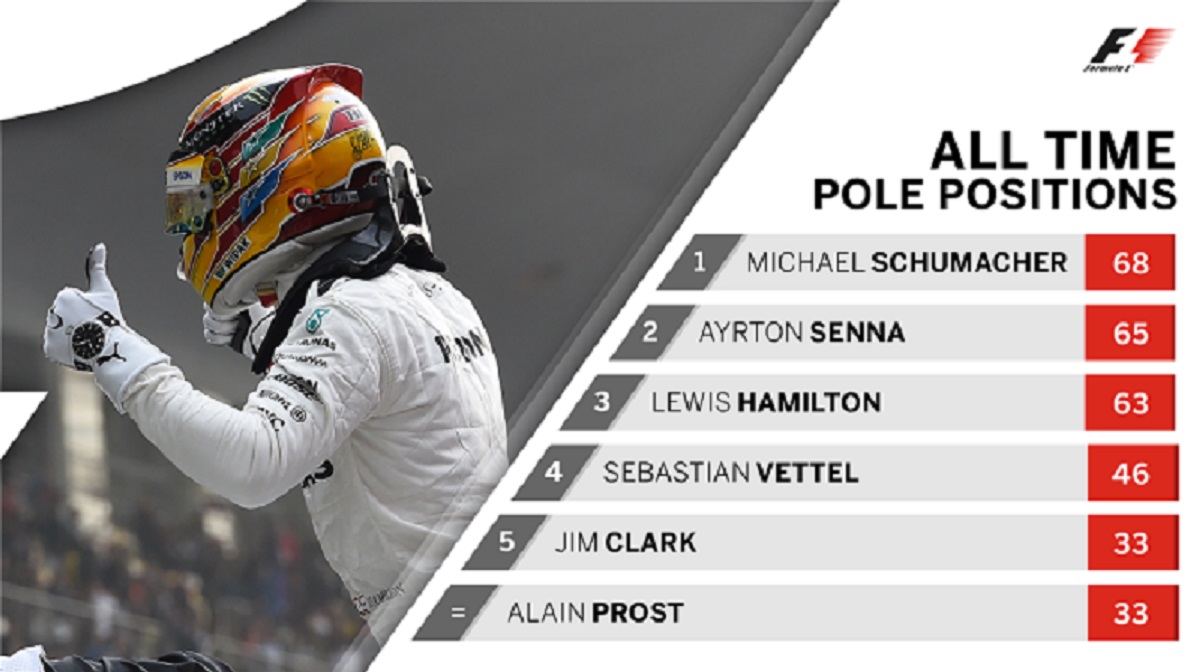 F1 : Pole Positions, Lewis Versus the WORLD !