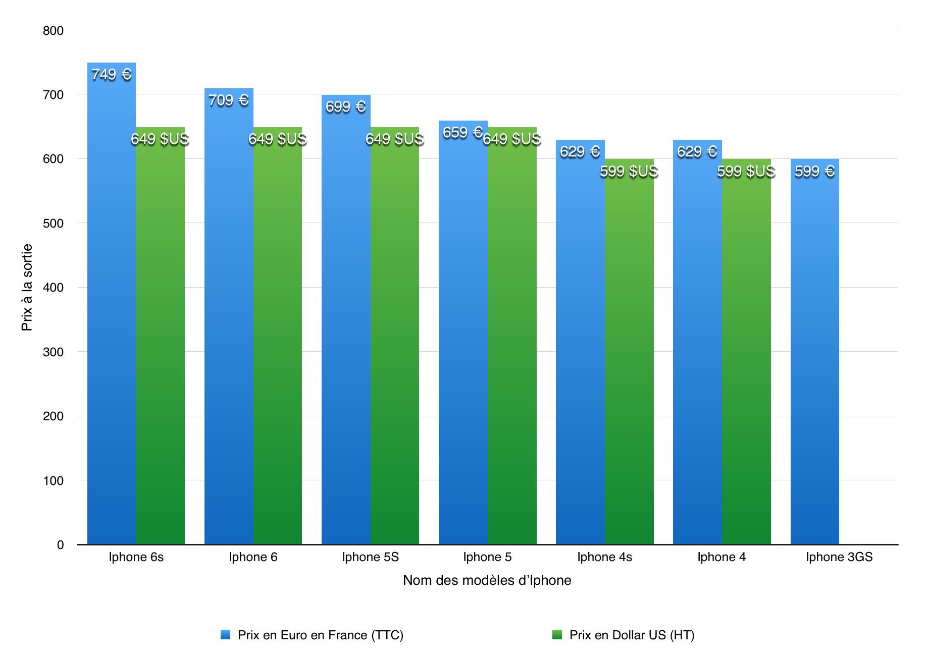 Les produits Apple sont-ils si chers que ça ?