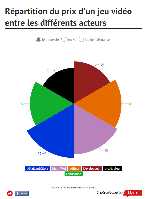 Répartition du prix dun jeu vidéo entre les différents acteurs