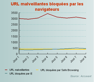 Google tricherait pour avantager Chrome