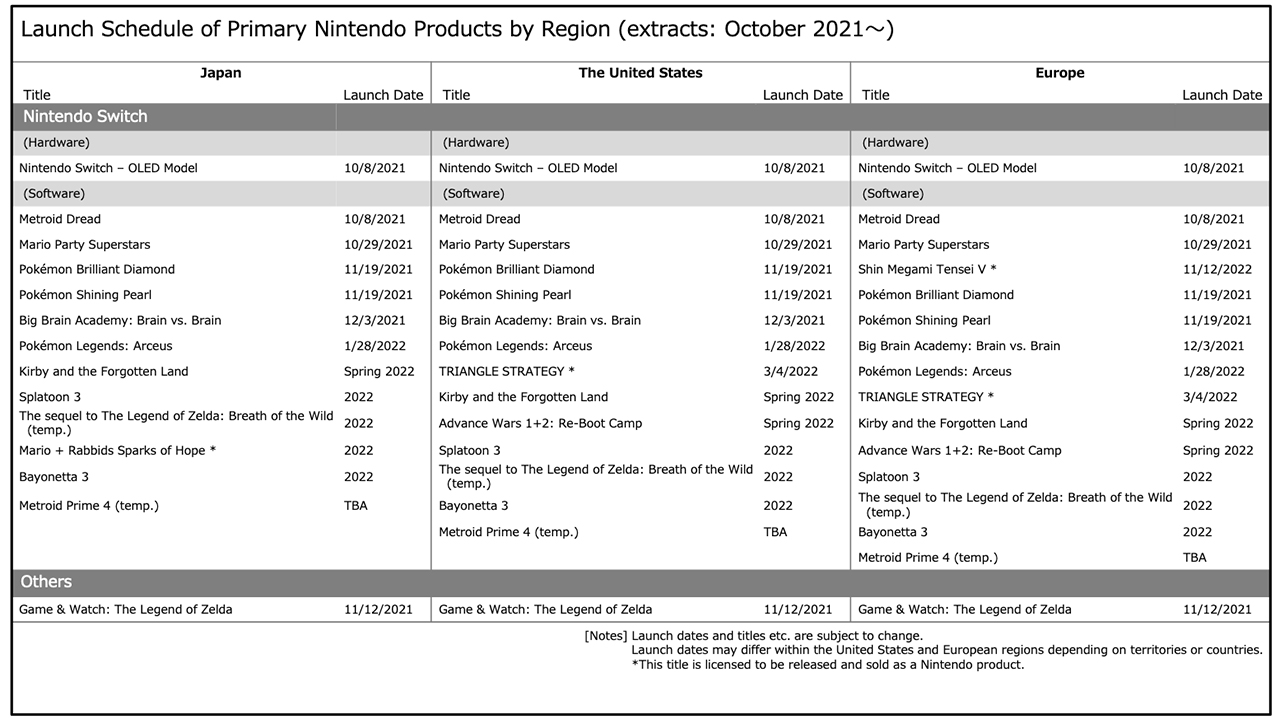 Le tableau indiquant les sorties à venir sur Nintendo Switch.