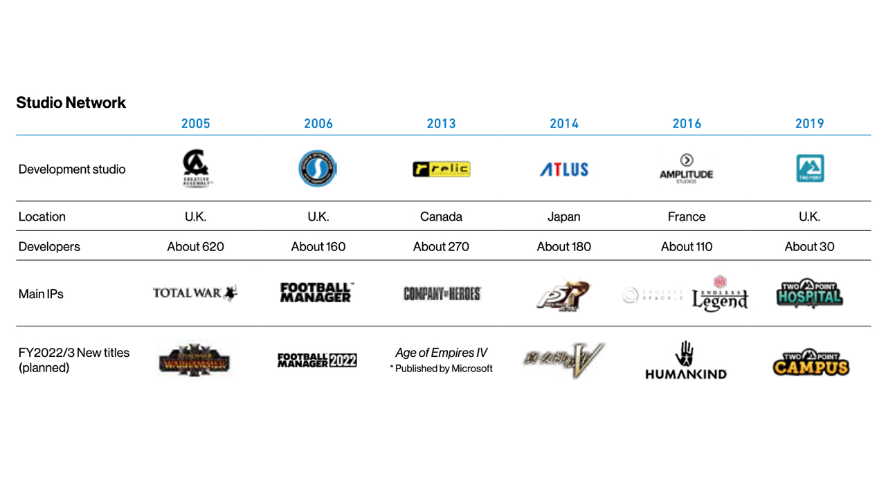 Les studios rachetés par SEGA depuis 2005.