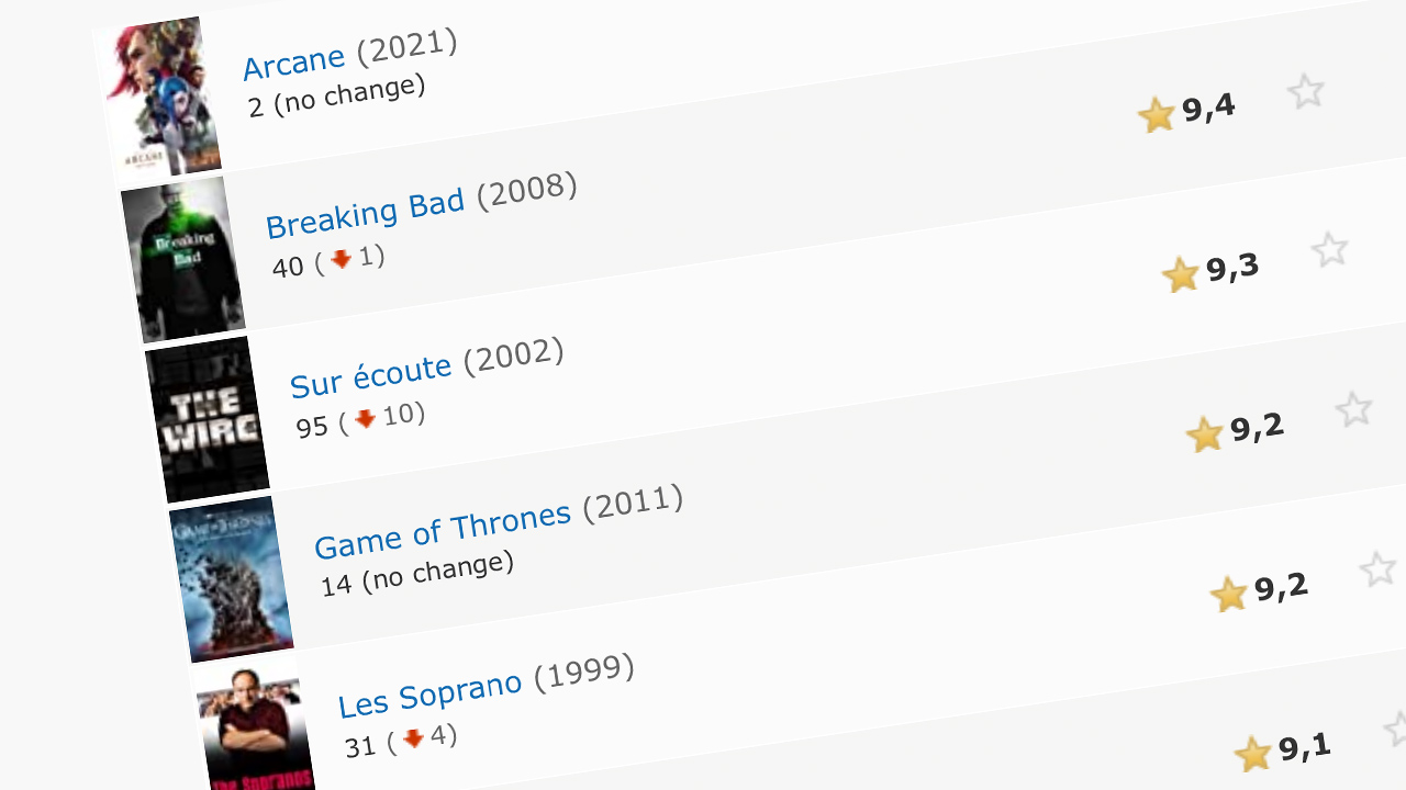 L'image du jour : Arcane détrône Breaking Bad, la France a un incroyable studio de talent