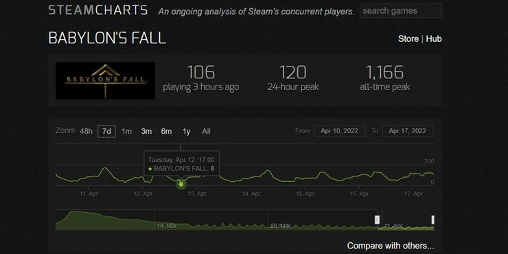 Number of players Babylon's Fall