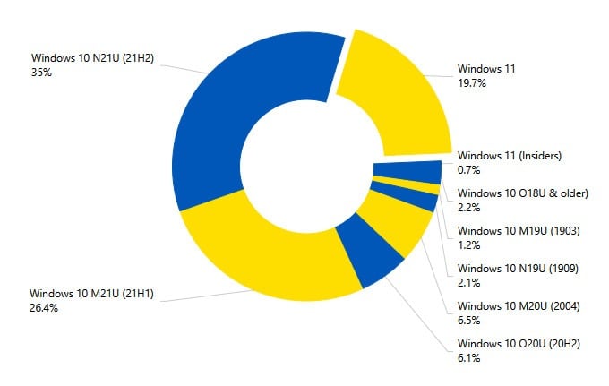 T'aux d'adoption de Windows 11 et Windows 10.