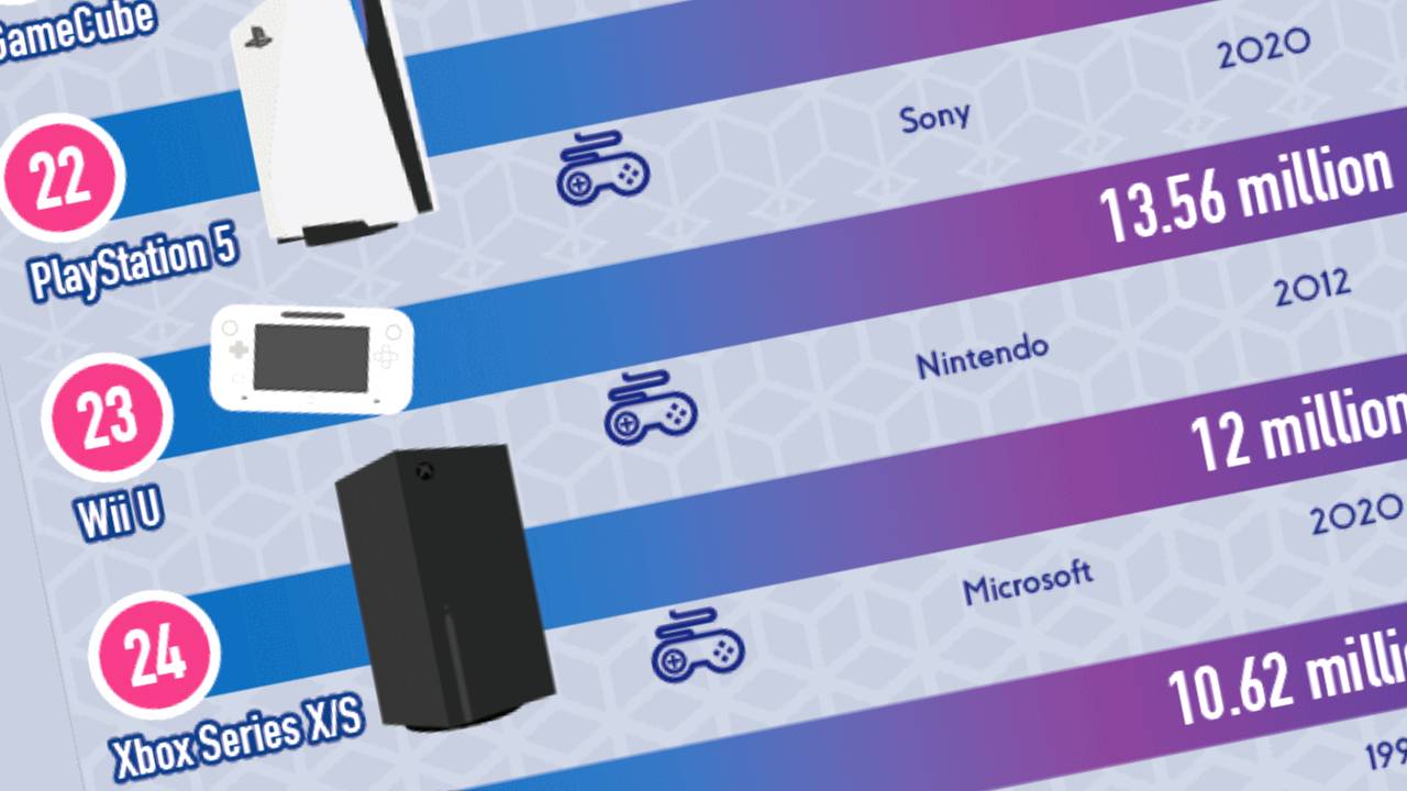 L'image du jour : Classement des consoles les + vendues de tous les temps, la VR détrône SEGA