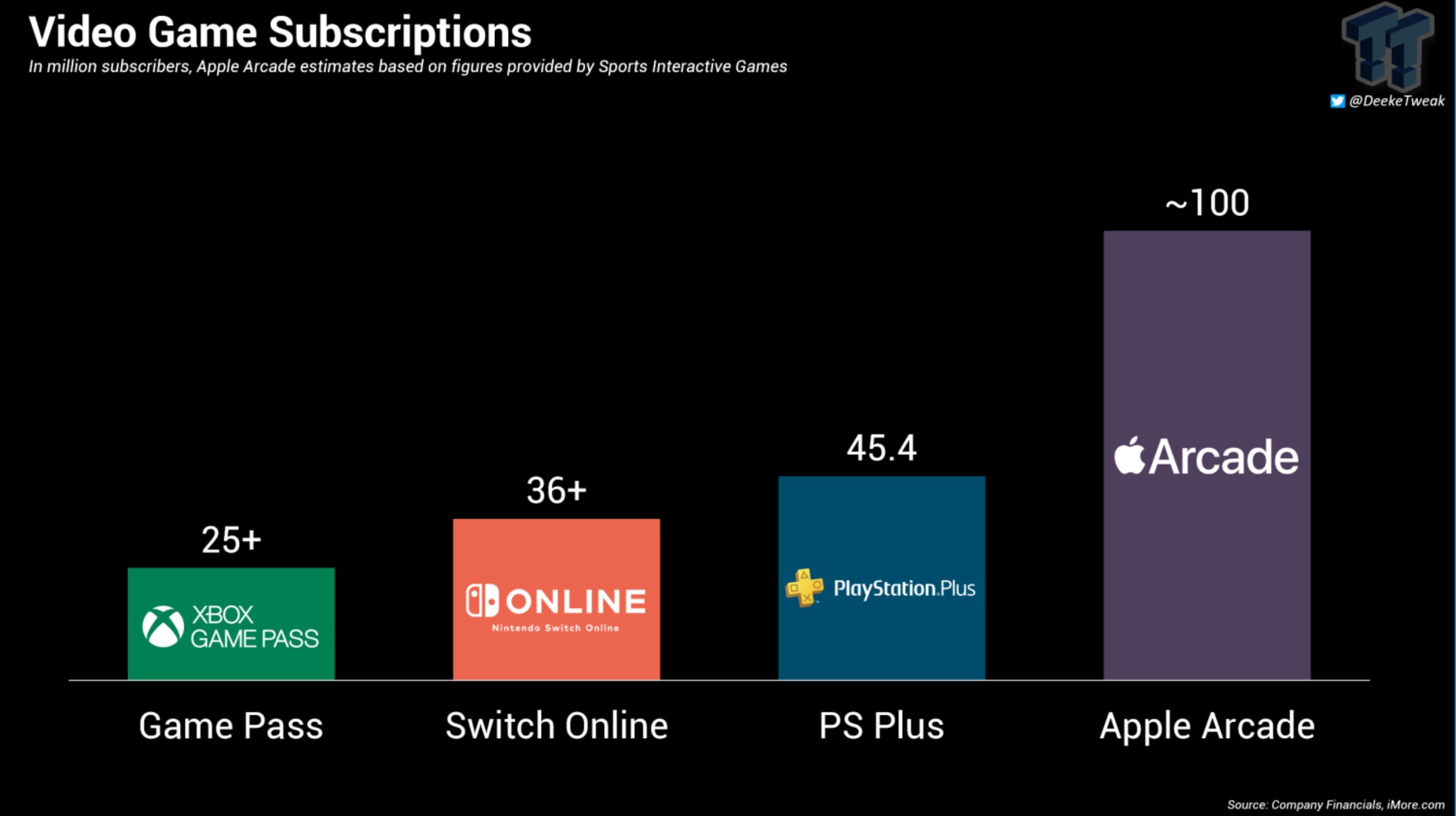 Xbox Game Pass , PlayStation Plus et le  Switch Online face à Apple