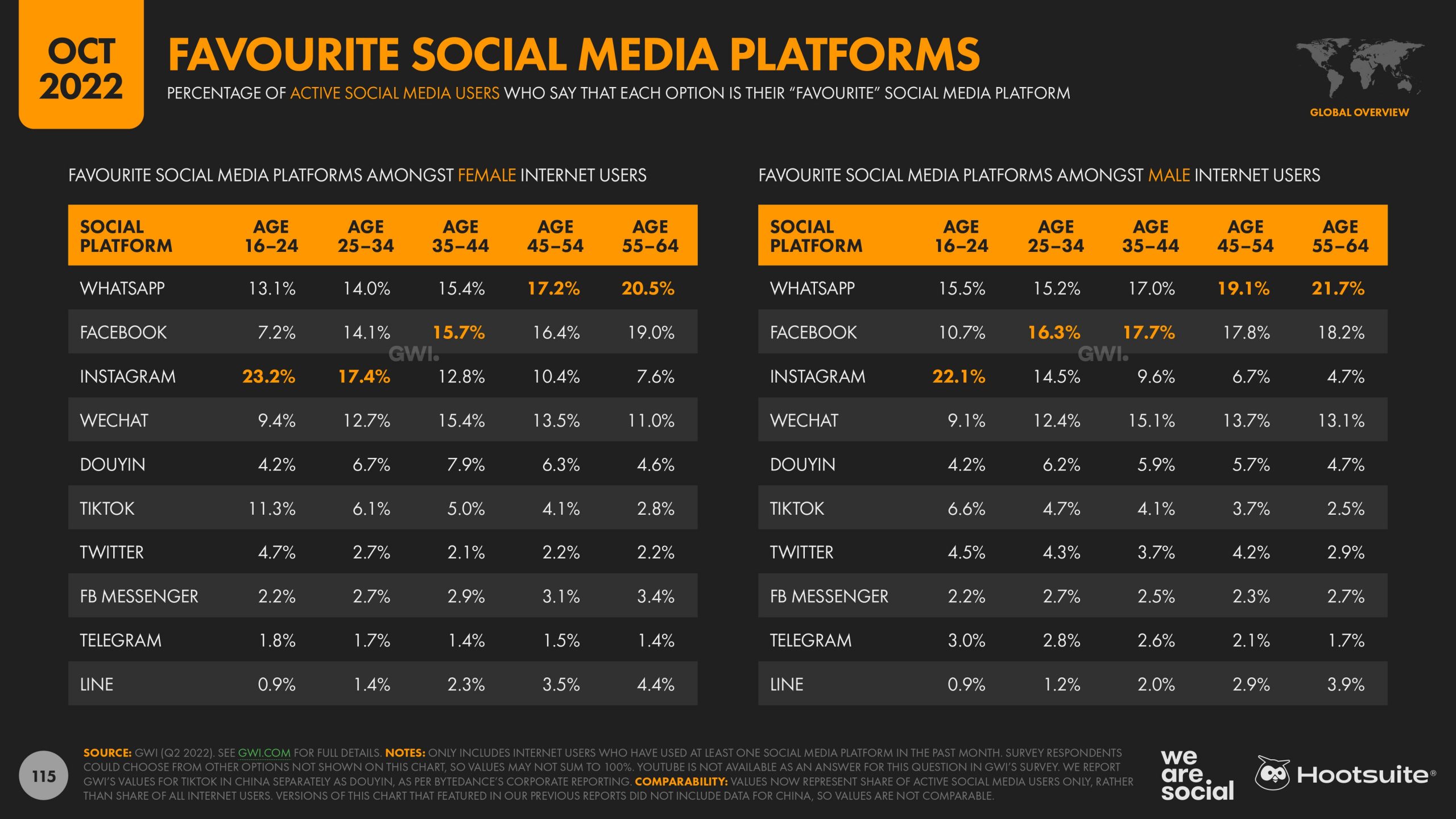 Facebook dans le classement.