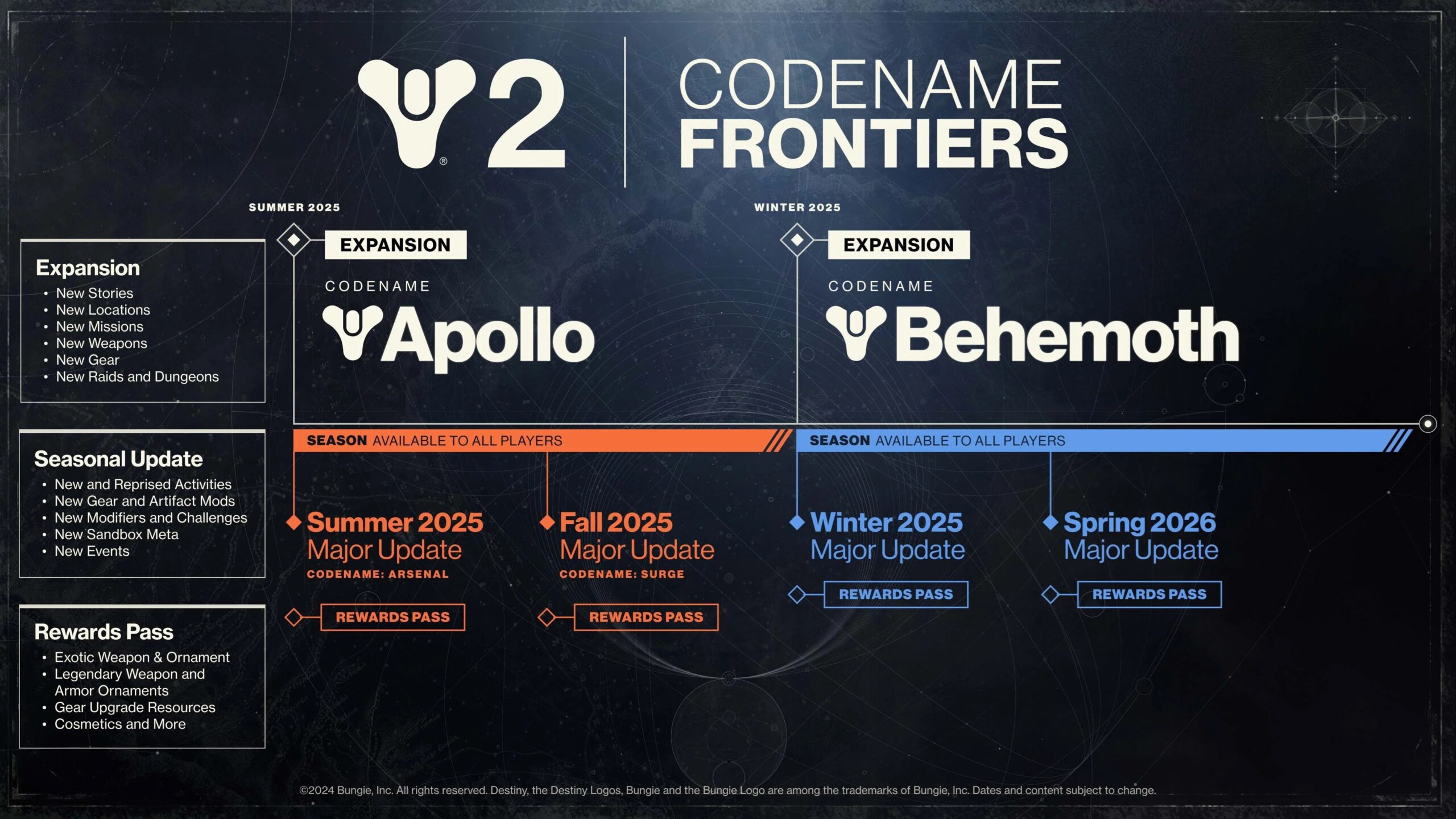 Destiny 2 Roadmap Frontiers