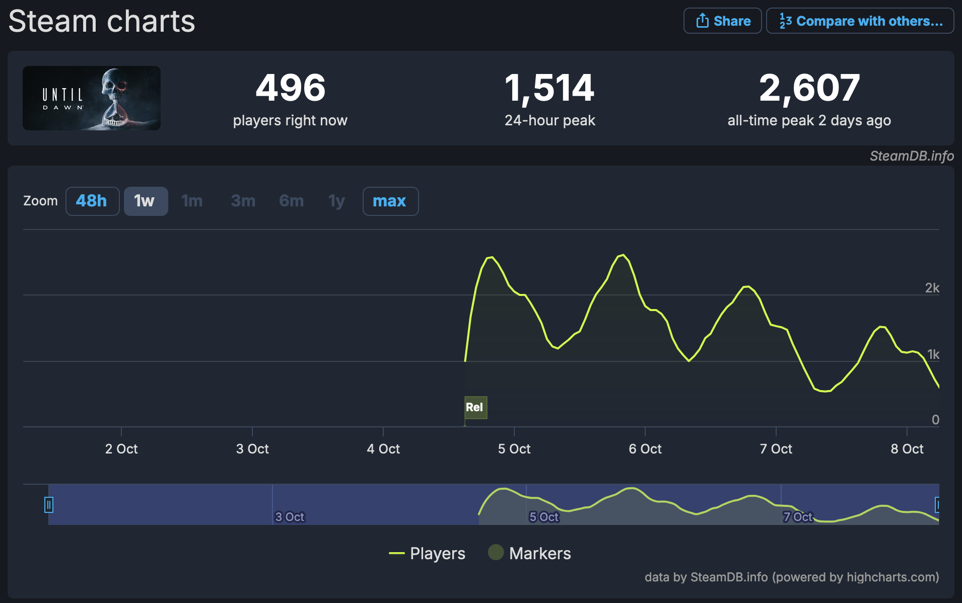 Capture d'écran des charts SteamDB à la sortie d'Until Dawn Remake.