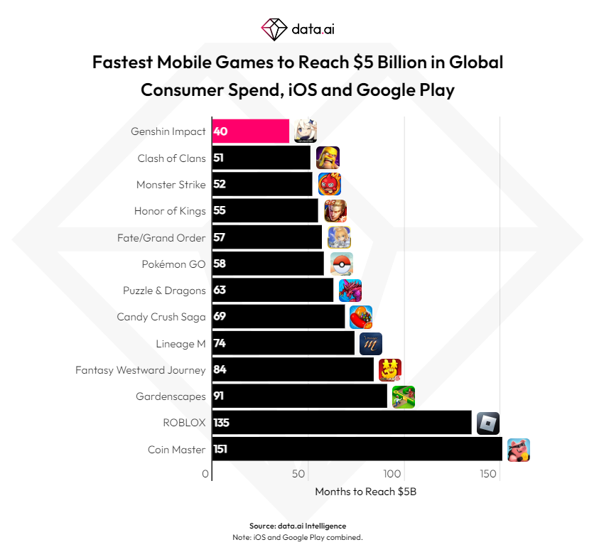 Genshin Impact aurait rapporté 5 milliards de dollars en 40 mois selon les données de Data.ai.