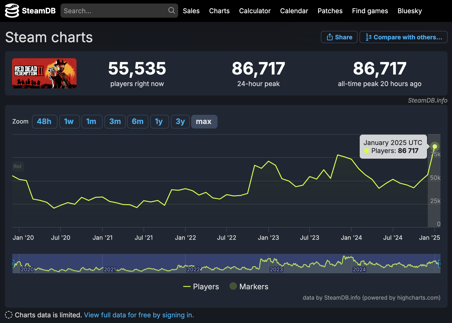 Performances de Red Dead Redemption 2 sur Steam DB.