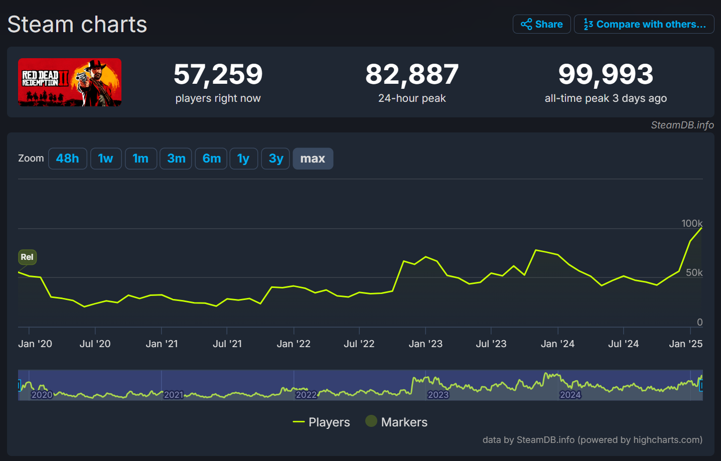 Red Dead Redemption 2 SteamDB Charts image