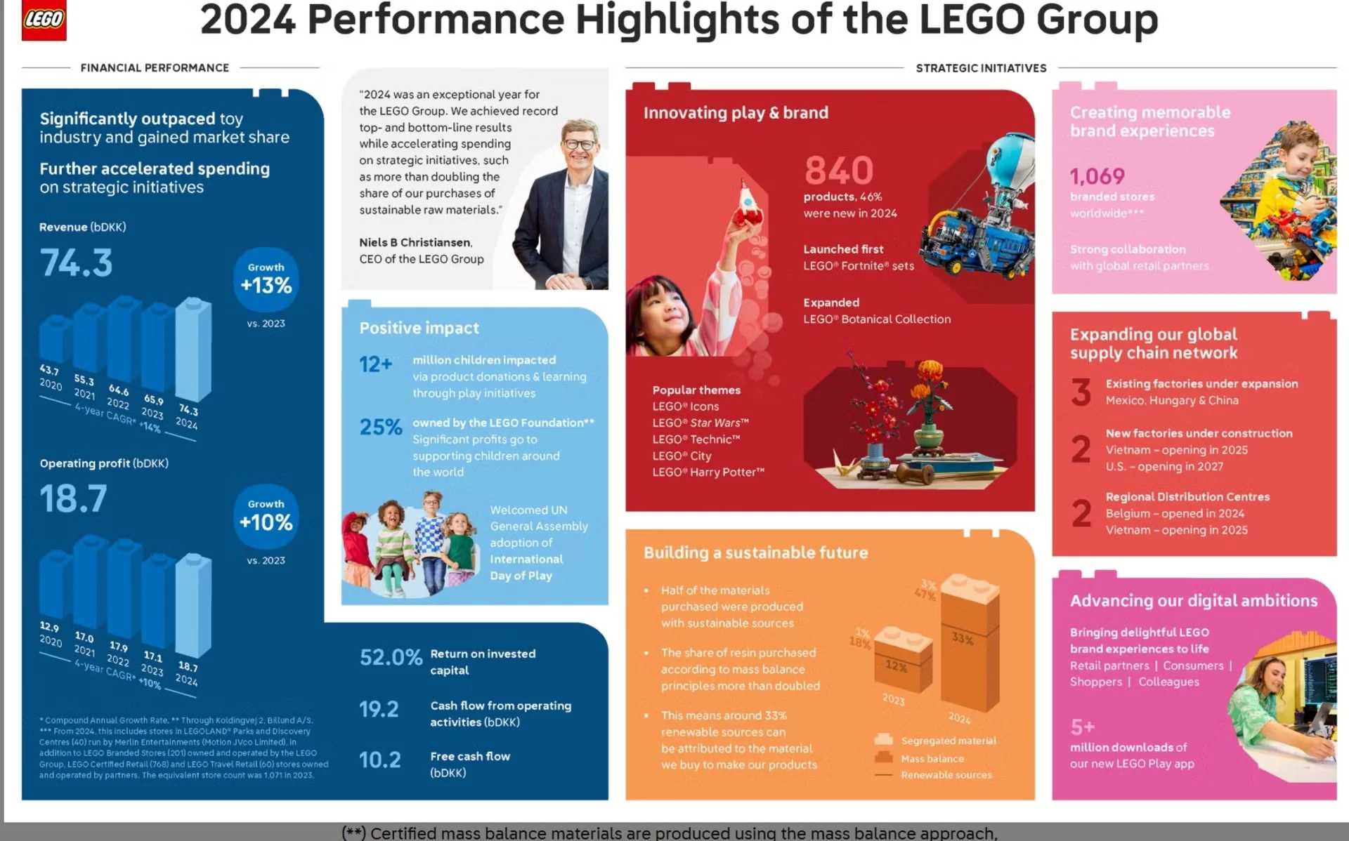 LEGO : infographie du bilan fiscal 2024.