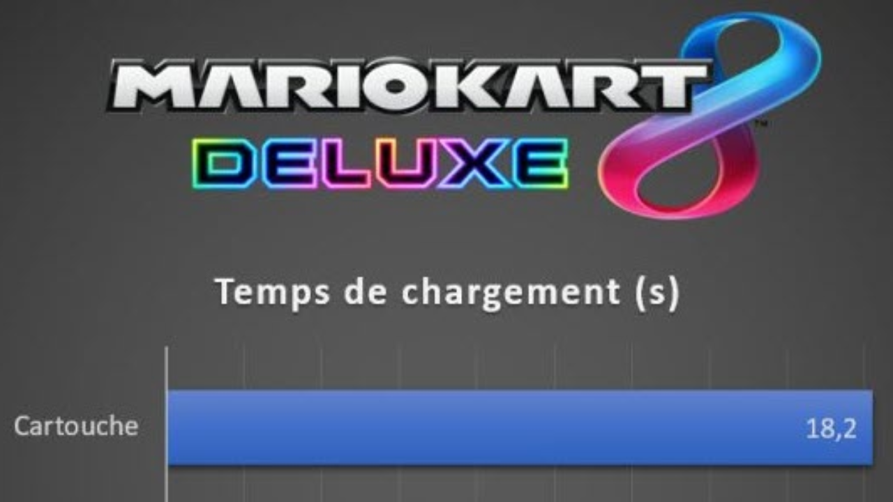 Mario Kart 8 (Switch): comment accélérer les temps de chargement